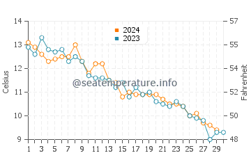 Cold Storage Beach (Truro) water temp chart in November