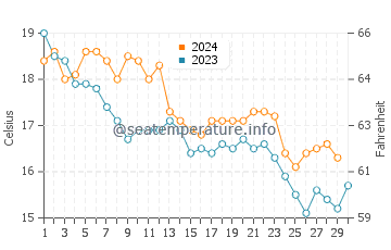 Temperatura del agua en Colera en noviembre