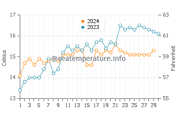 Temperature dell'acqua a Coles Bay a novembre