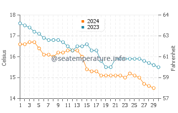 Colindres water temp chart in November