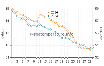 Temperature dell'acqua a Colleville-sur-Mer a novembre