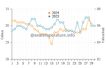 Temperatura da água em Cartagena em novembro