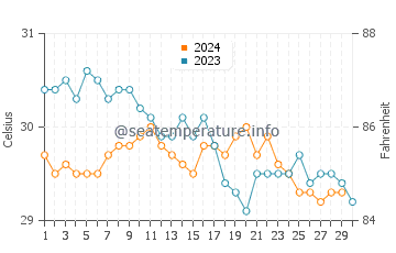 Temperatura da água em San Andrés em novembro