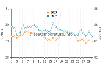 Temperature dell'acqua a Colón a novembre