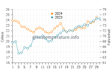 Temperature dell'acqua a Colonia Del Sacramento a novembre