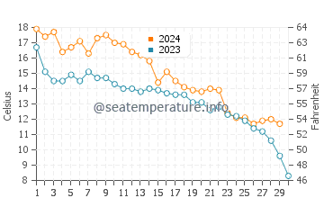 Colonial Beach water temp chart in November