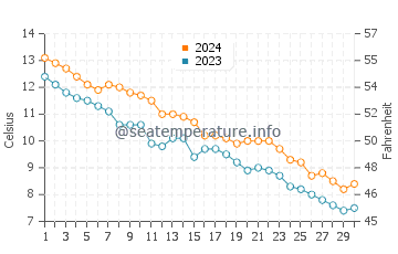 Colpoy's Bay water temp chart in November