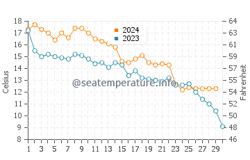 Coltons Point water temp chart in November