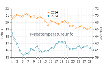 Columbretes Islands water temp chart in November