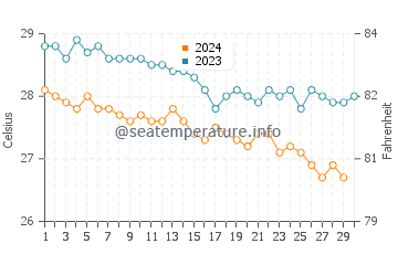 Columbus Isle water temp chart in November