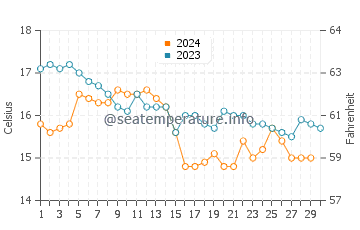 Colunga water temp chart in November