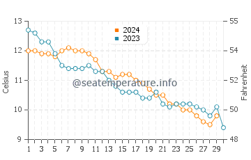 Temperature dell'acqua a Colwyn Bay a novembre
