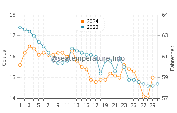 Temperatura del agua en Combarro en noviembre
