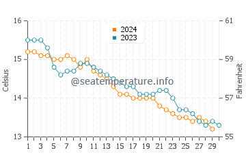 Températures de l'eau à Combrit en novembre