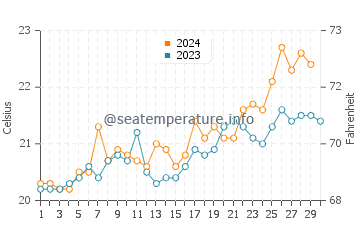 Como water temp chart in November