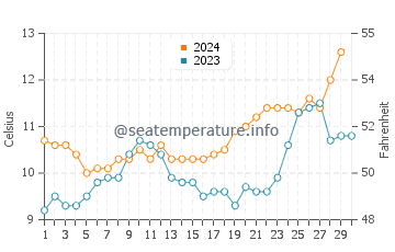 Temperature dell'acqua a Comodoro Rivadavia a novembre