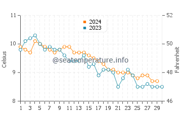 Comox water temp chart in November
