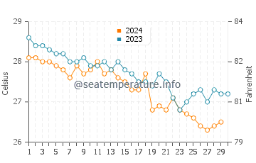Compass Cay water temp chart in November