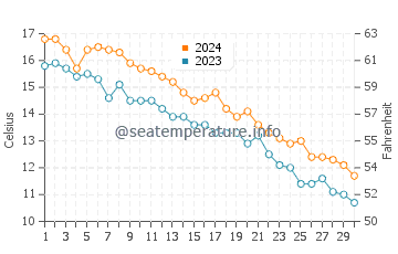 Compo Beach water temp chart in November