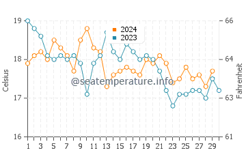 Températures de l'eau à Comporta en novembre