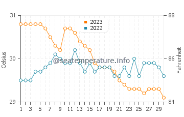 Compostela water temp chart in November
