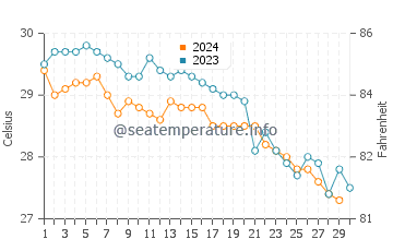 Con Dao Islands water temp chart in November