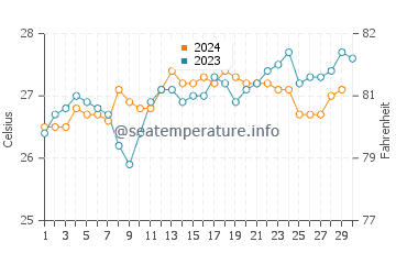 Temperatura da água em Conceição da Barra em novembro