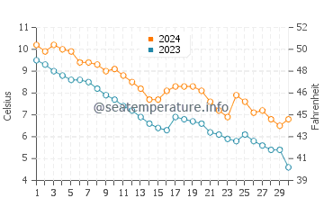 Conception Bay South water temp chart in November