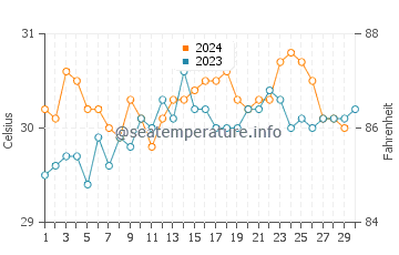 Congkar water temp chart in November