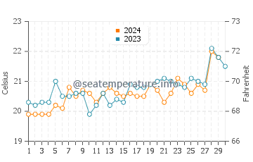 Coniston water temp chart in November