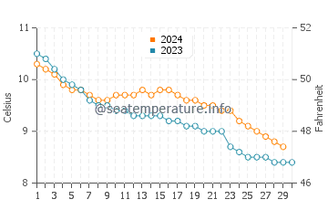 Conon Bridge water temp chart in November