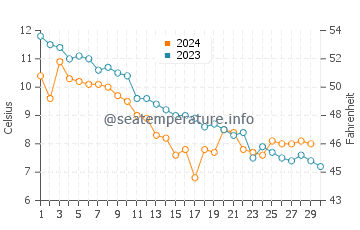 Conrad's Beach water temp chart in November