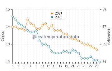 Constantine Bay water temp chart in November