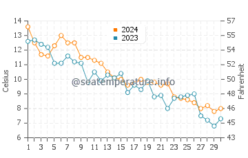 Constitution Beach water temp chart in November
