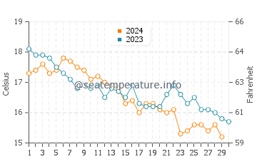 Temperature dell'acqua a Contis a novembre