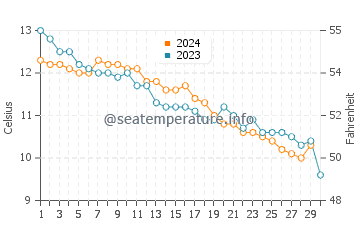 Conwy water temp chart in November