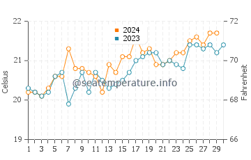 Coogee water temp chart in November