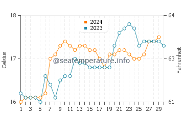 Cooks Beach water temp chart in November