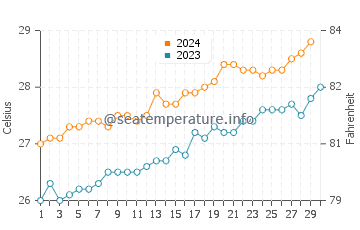 Cooktown water temp chart in November