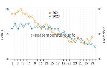 Temperature dell'acqua a Cooper Island a novembre