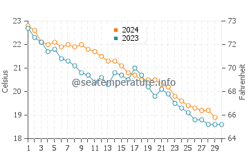 Wassertemperatur Copanello im November