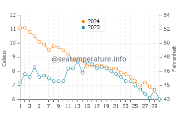 Temperature dell'acqua a Copper Harbor a novembre