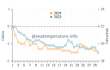 Temperature dell'acqua a Coral Harbour a novembre