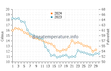 Wassertemperatur Corbu im November