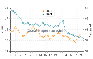 Corcubion water temp chart in November