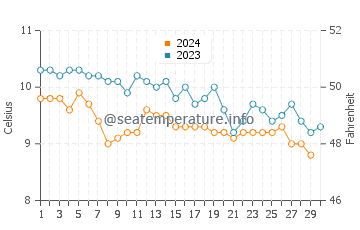 Cordova Bay water temp chart in November