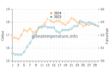 Corinella water temp chart in November