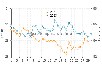 Wassertemperatur Corinto im November