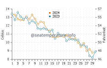 Corn Hill Beach water temp chart in November