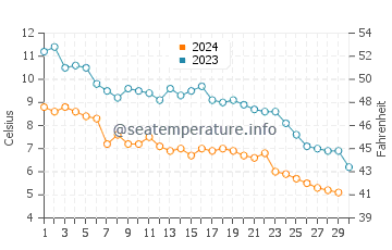 Cornucopia water temp chart in November